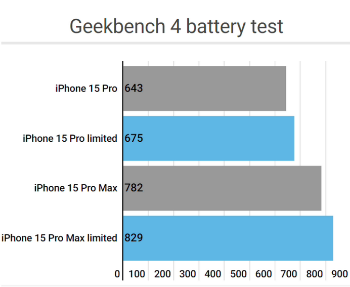 定结apple维修站iPhone15Pro的ProMotion高刷功能耗电吗