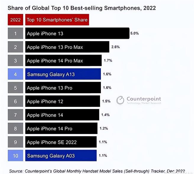 定结苹果维修分享:为什么iPhone14的销量不如iPhone13? 