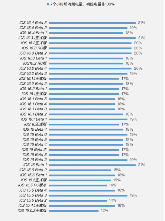 定结苹果手机维修分享iOS 16.4 Beta 3续航跑分等测试结果汇总 