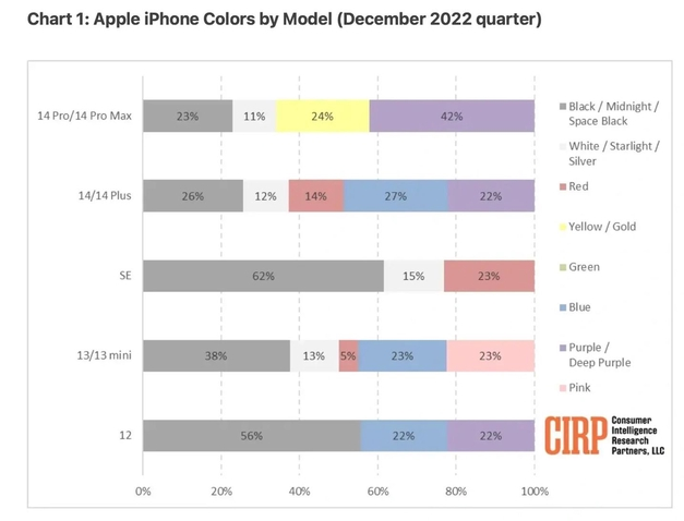 定结苹果维修网点分享：美国用户最喜欢什么颜色的iPhone 14？ 