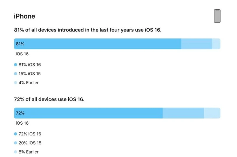 定结苹果手机维修分享iOS 16 / iPadOS 16 安装率 