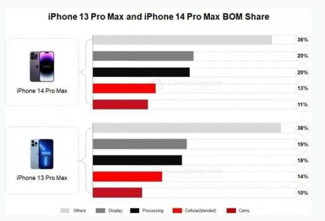 定结苹果手机维修分享iPhone 14 Pro的成本和利润 