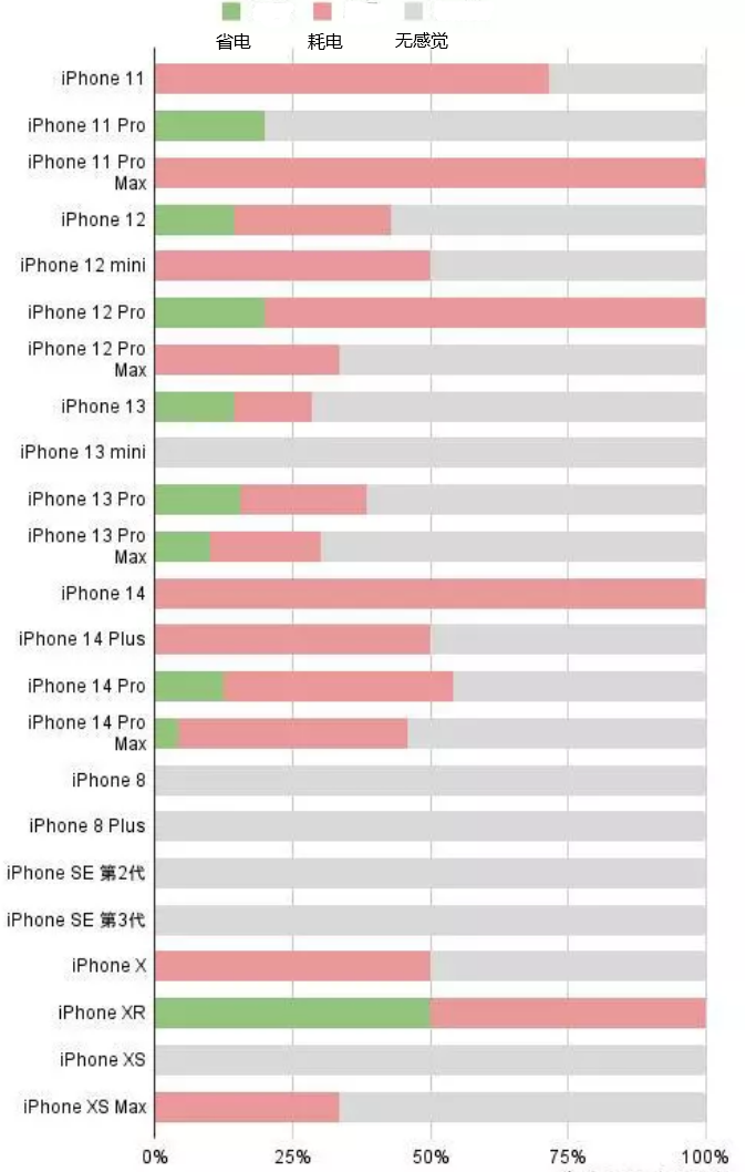 定结苹果手机维修分享iOS16.2太耗电怎么办？iOS16.2续航不好可以降级吗？ 