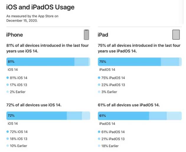 定结苹果手机维修分享有多少用户更新了 iOS 14 