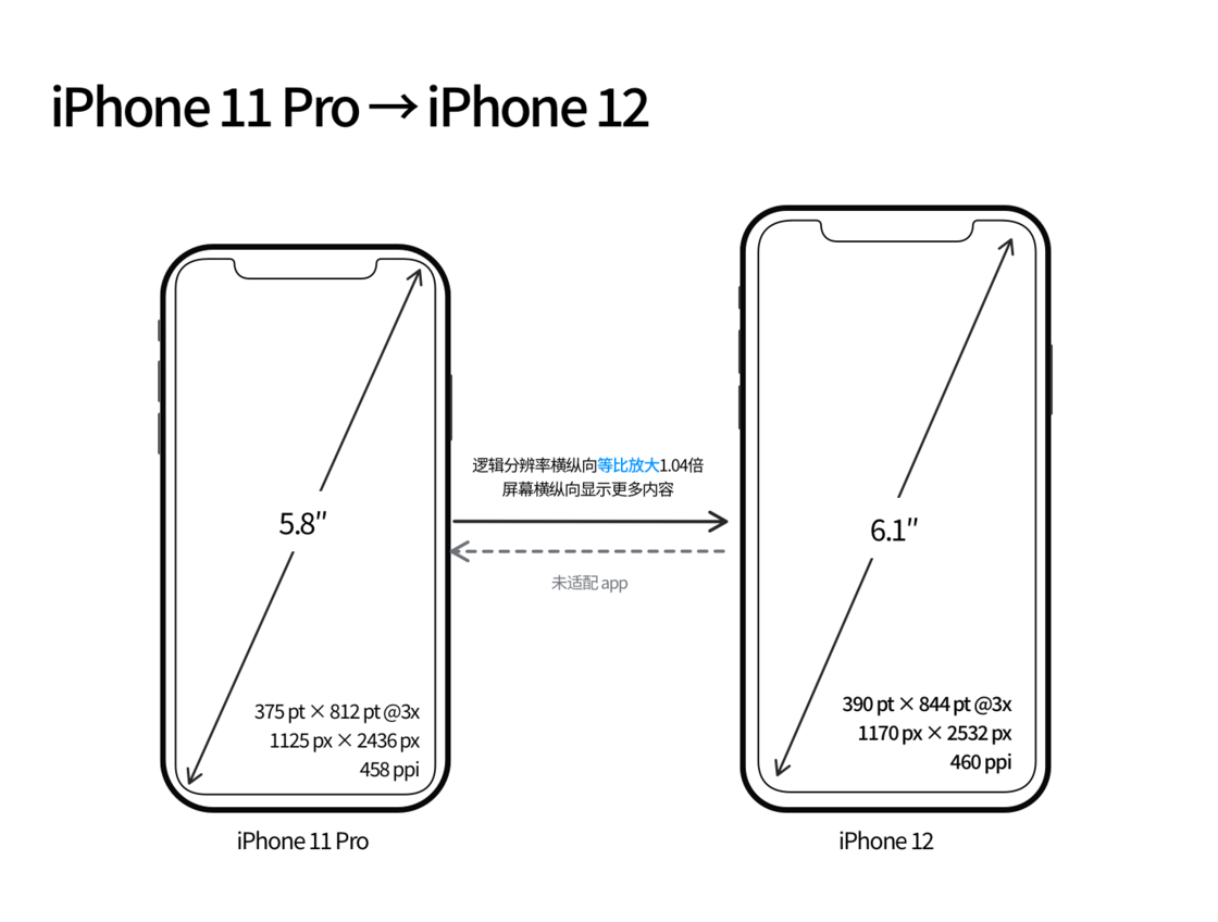 定结苹果手机维修分享iPhone 12 mini 和 iPhone 12 Pro 的尺寸变化会改变显示内容吗 