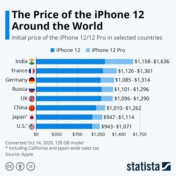 定结苹果手机维修分享哪个购买iPhone 12/12 Pro更便宜 